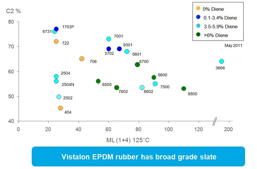 Vistalon EPDM rubber grade slate - ML(1+4) 125°C vs C2% 분포, 8800/8600/722/3666/5601/7001/7500 등 다양한 그레이드