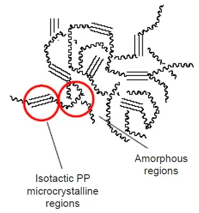 Vistamaxx 폴리머 구조 - Isotactic PP microcrystalline regions과 Amorphous regions